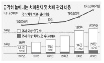 국내 치매환자 증가 및 치매 관리 비용 증가 추이