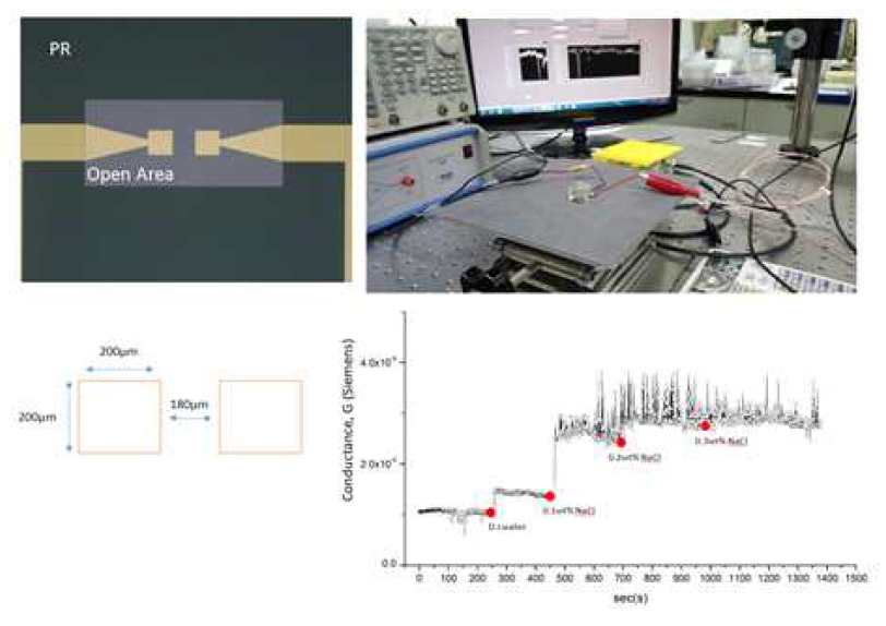 Microfluidics EC 측정 시스템 구성, Conductance 측정