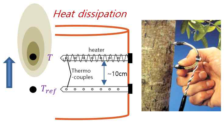 Heat dissipation method