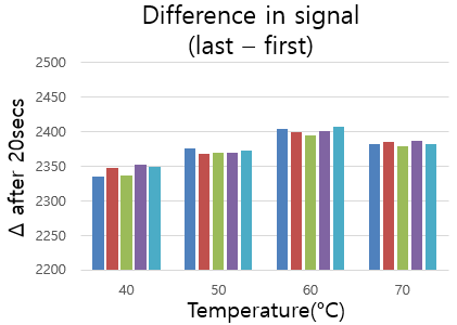 외부 온도의 변화에 따른 측정값의 변화