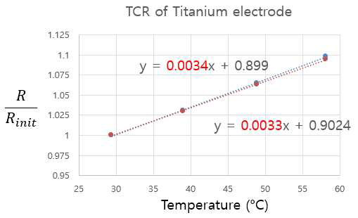 티타늄 전극의 TCR 측정 결과