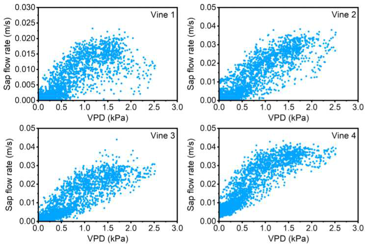 수액흐름 속도 vs vapour pressure deficit(VPD) ( 3월 1일~3월 31일 중 15분간 데이터만 추출)