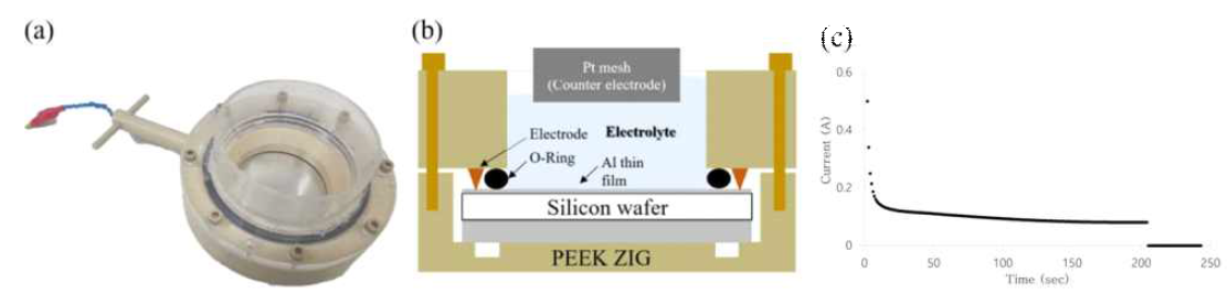 (a) AAO layer 형성용 zig, (b) AAO 형성을 위한 sample 설치 및 electrolyte와 electrode 배치 scheme, (c) 20 V 전압 인가시 AAO 형성 전류 그래프