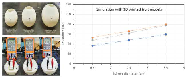 3D 프린터를 이용한 과일 모형(상), 과일 모형에 설치된 측수기(중), 과일 모형을 이용한 물리적 변형 실험 결과(하)