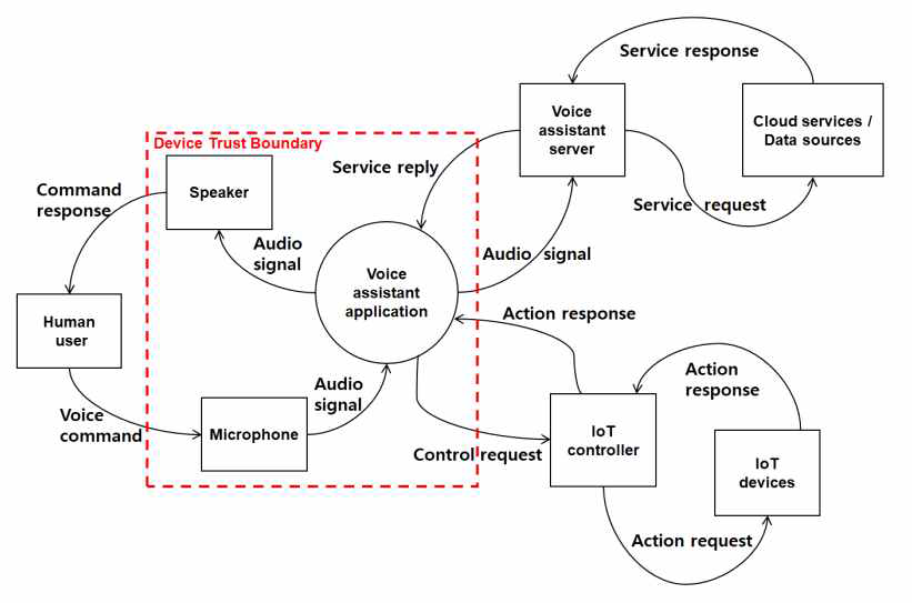 voice assistance 시스템의 일반적인 아키텍처