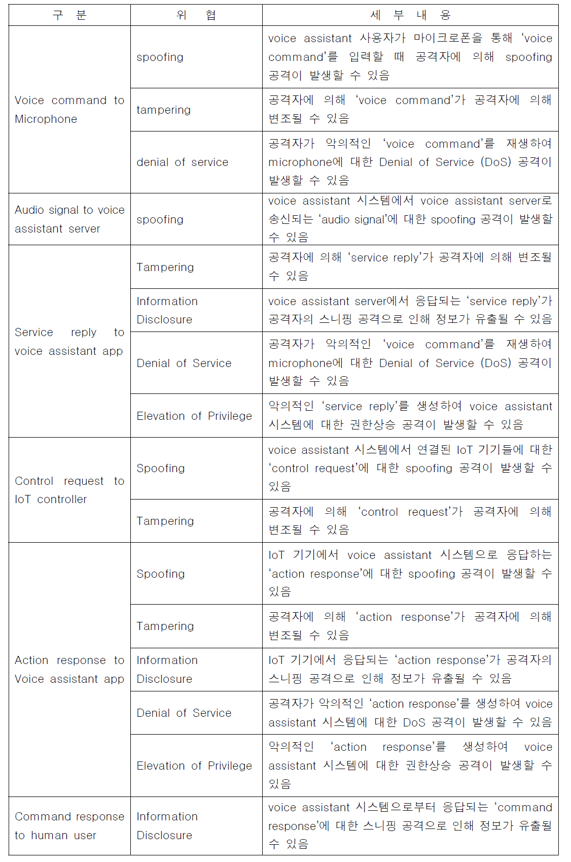 voice assistance 시스템 분석결과