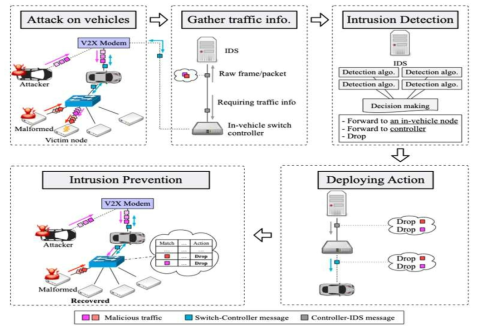 차량 IDS/IPS model의 전체 동작과정