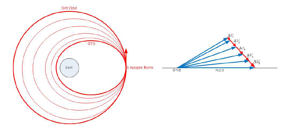 표류궤도진입을 위한 액체원지점엔진 분사(GTO)
