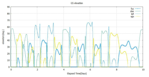 백업-3 계획 적용시 위성의 앙각변화