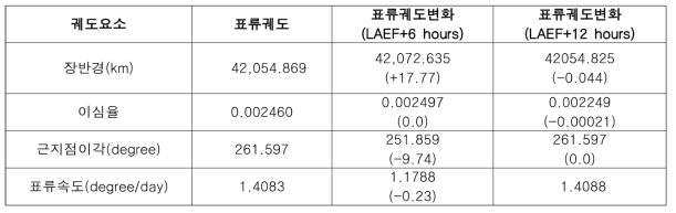 밴팅에 의한 표류궤도 변화 해석결과