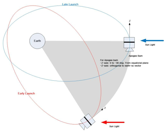 발사시간에 따른 LAEF 수행시 태양입사각 변화