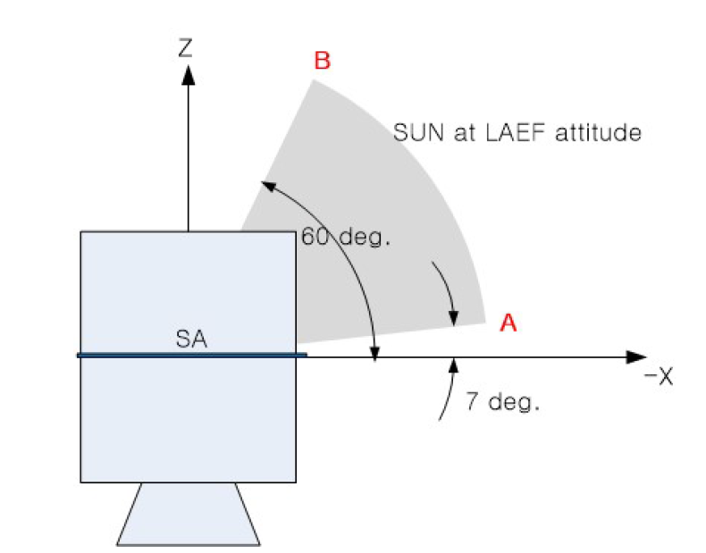 LAEF 분사시 태양입사각 요구사항