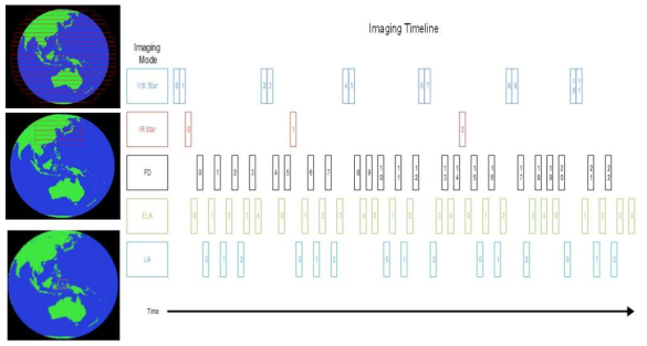 기상탑재체의 Operational Timeline