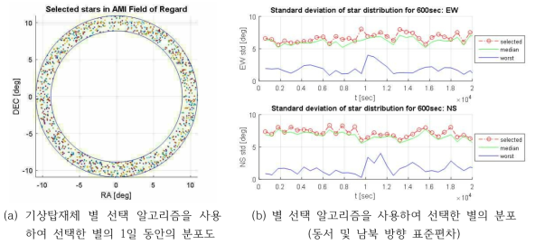 기상탑재체 별 선택 기법