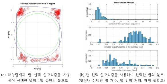 해양탑재체 별 선택 기법