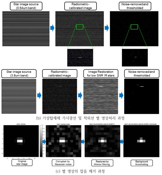 별 영상 처리 과정