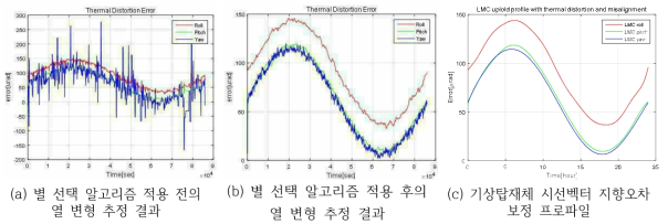 별 선택 알고리즘 적용 후의 LMC 분석 결과