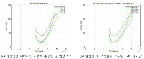 열변형 및 오정렬 적용된 LMC 분석