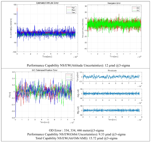 별 및 랜드마크 기반의 칼만 필터로 추정한 INR 자세 및 궤도 결정 성능 결과