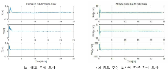 별 벡터와 랜드마크, 별추적기의 별 벡터 및 자이로 측정값을 이용하는 궤도 추정 성능 해석