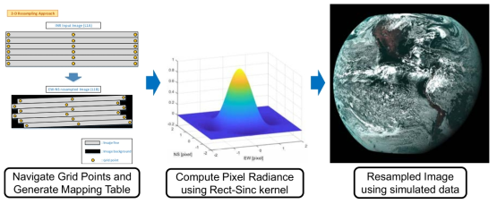 기상탑재체 INR의 2차원 리샘플러 구현 및 가상영상을 이용한 L1B 생성 과정
