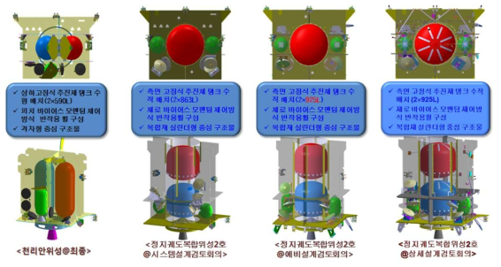 정지궤도복합위성 본체형상 변화