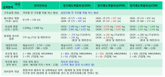 정지궤도복합위성 주요 설계변경 요약