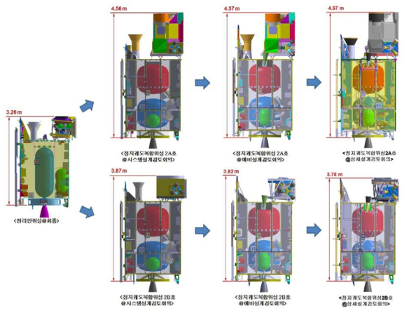 정지궤도복합위성 시스템 형상 설계 변화