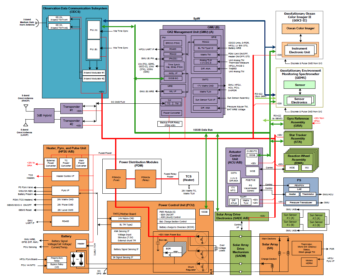 정지궤도복합위성2B호의 전기시스템 종합 다이어그램