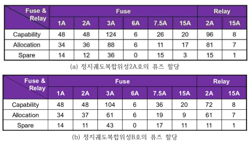 정지궤도복합위성의 퓨즈 할당 결과