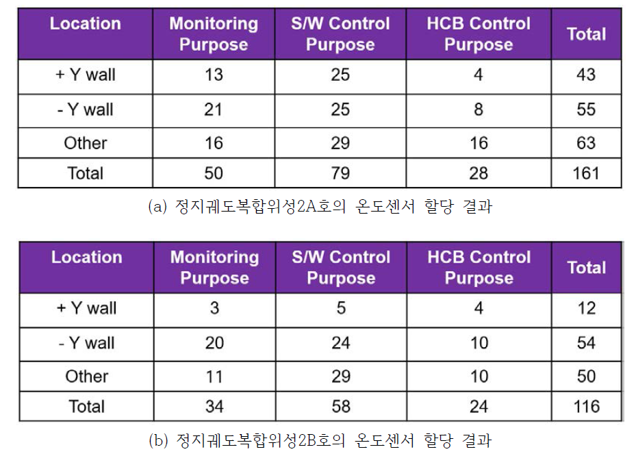 정지궤도복합위성 열 제어 및 모니터링용 온도센서 할당 결과