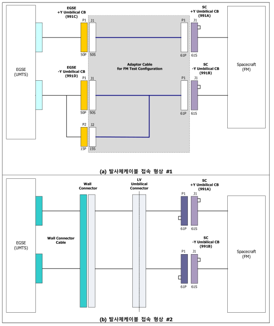 정지궤도복합위성 발사체케이블 형상