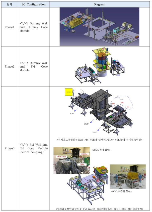 정지궤도복합위성 비행모델 전기접속 검증 단계 별 형상