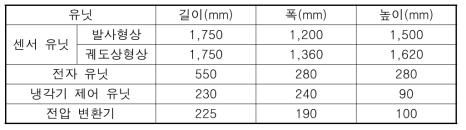 기상탑재체 유닛에 할당된 체적