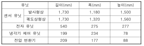 기상탑재체 유닛들의 체적 측정값