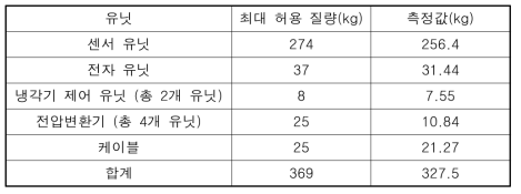 기상탑재체 유닛들의 최대 허용 질량 및 측정값