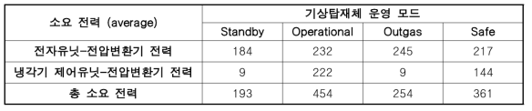 기상탑재체 모드별 Average Operational Power (Worst Case)