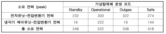 기상탑재체 모드별 Peak Operational Power (Worst Case)