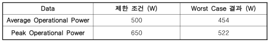 기상탑재체 Operational Power