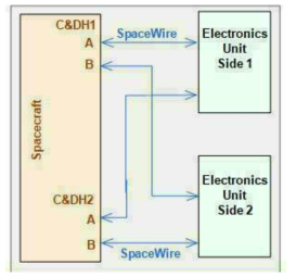 Spacewire Interface