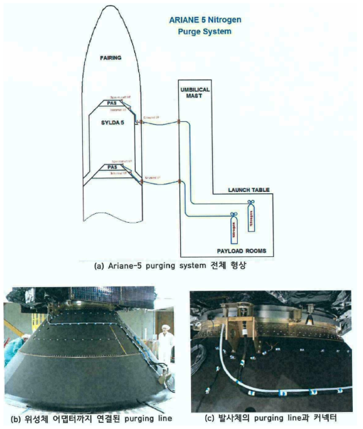 Ariane-5 발사체 Purging System