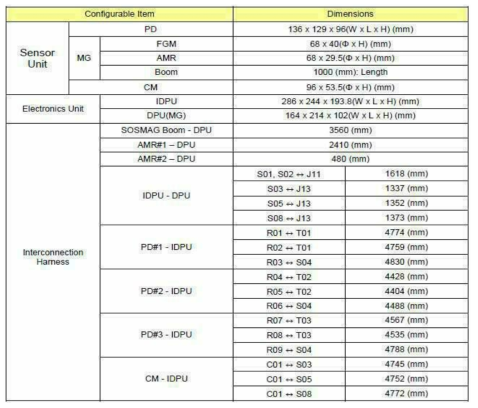 우주기상탑재체 구성품 Dimension