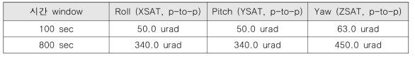 해양탑재체의 위성 지향안정성 요구사항