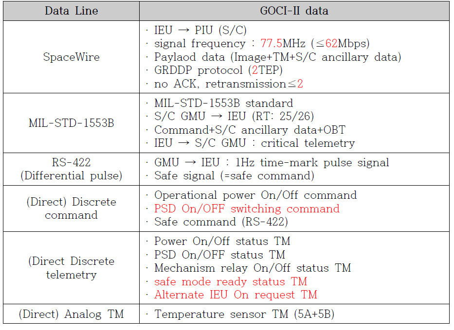 위성체-해양탑재체의 데이터 통신선 종류