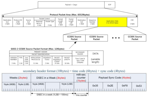 GRDDP packet 정의