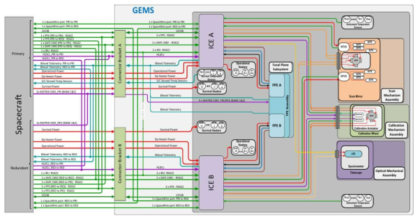 연결구조물(Connector Bracket)을 이용한 위성체와 환경탑재체의 하니스 연결