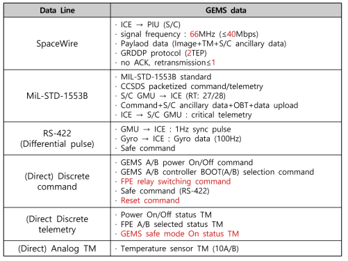 위성체-환경탑재체의 데이터 통신선 종류