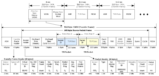 위성 Telemetry 데이터 형식