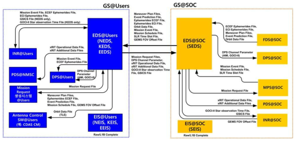 위성관제 지상국-사용자기관 지상시스템간 접속 구성도