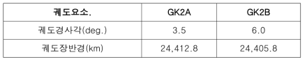 정지궤도복합위성 전이궤도 요소 비교